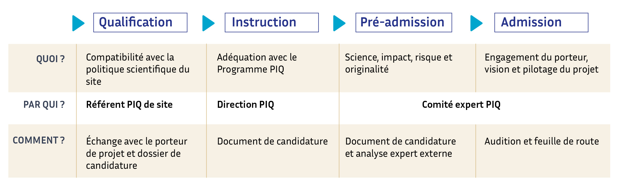 Etapes du processus de candidature et interactions entre les différents acteurs du programme.