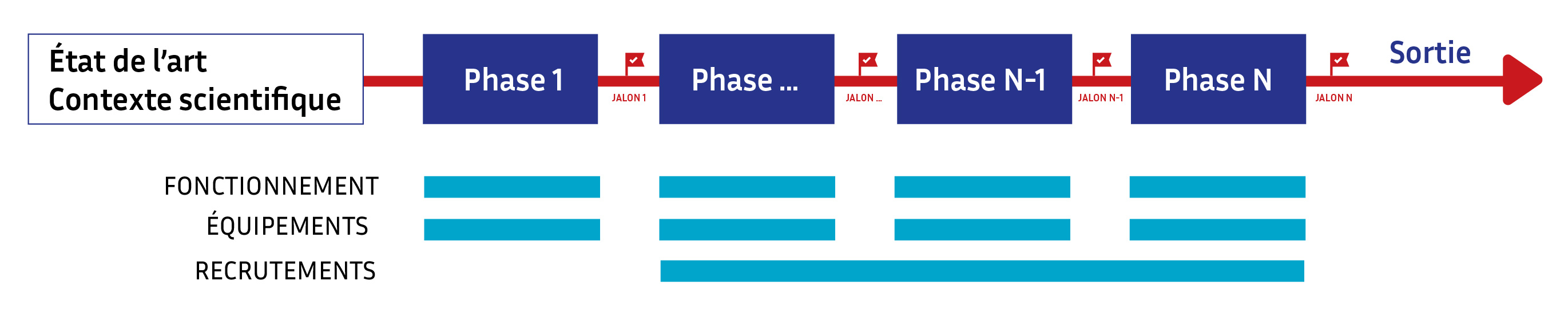 Allocation des moyens et phases des projets PIQ.