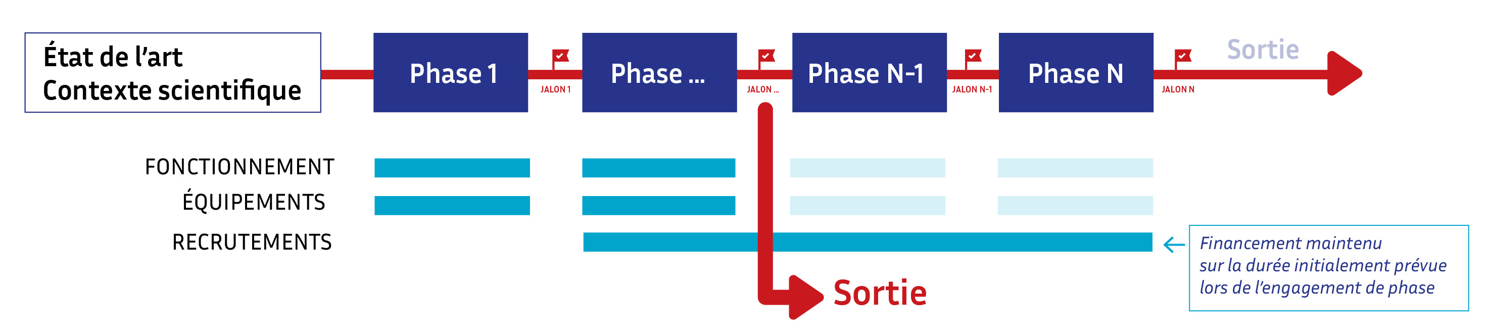 Sortie prématurée d'un projet à l'issue d'une phase avec maintien du financement pour les recrutements.